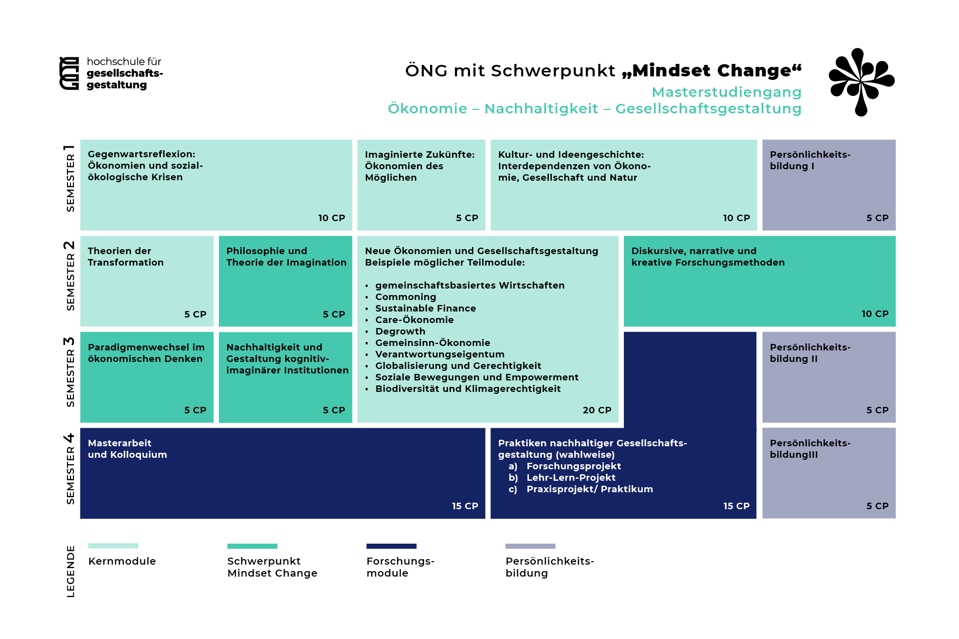 Mindset Change - Verlaufsplan 