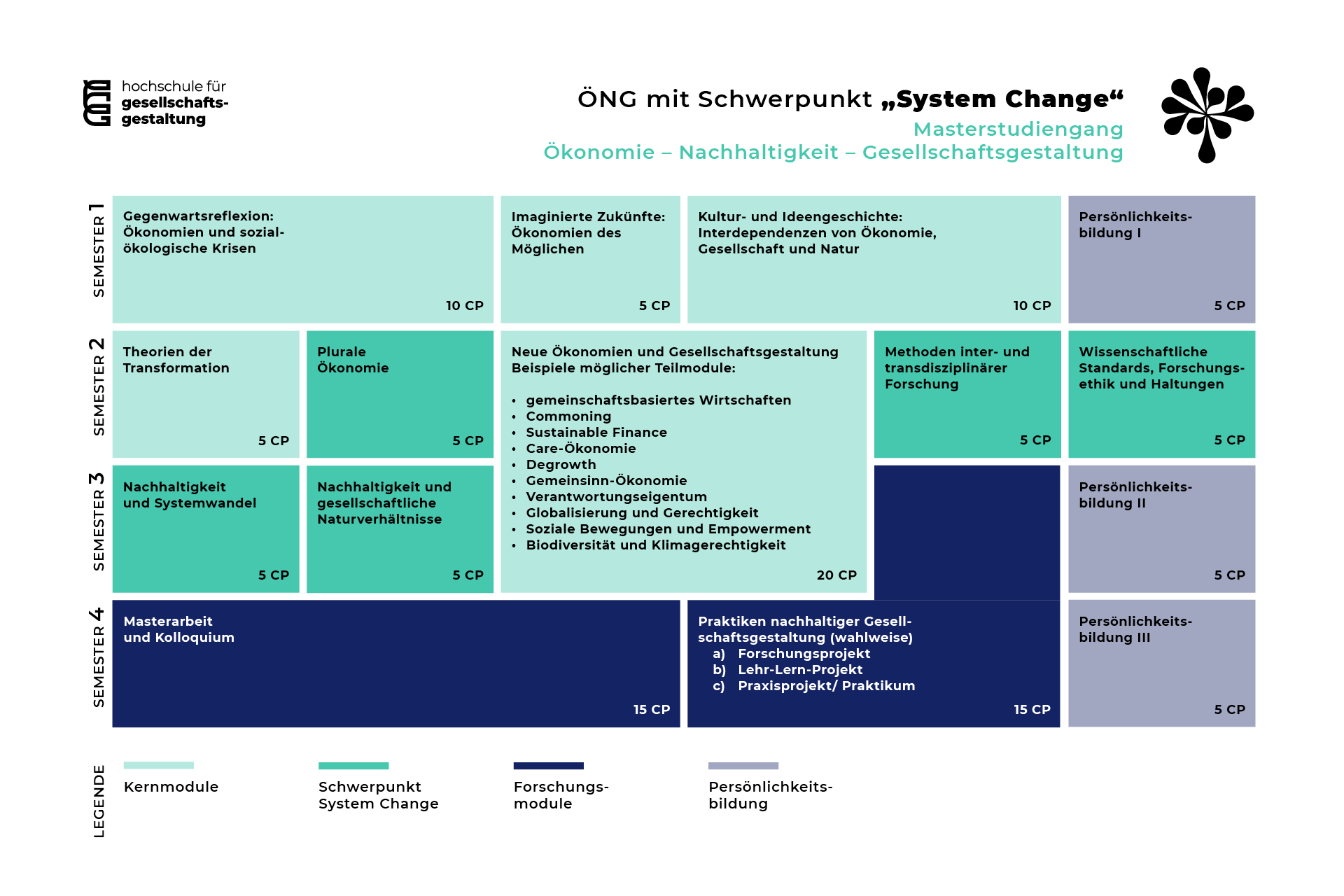 System Change - Verlaufsplan