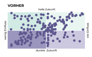 4FutureLabs Wirkungsevaluation: Zukunftsszenarien-Matrix vor dem Workshop zeigt Einfluss, Optimismus und Pessimismus.
