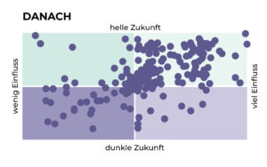 4FutureLabs Erfolg: Zukunftsszenarien-Matrix nach dem Workshop mit gesteigertem Optimismus und Einfluss.