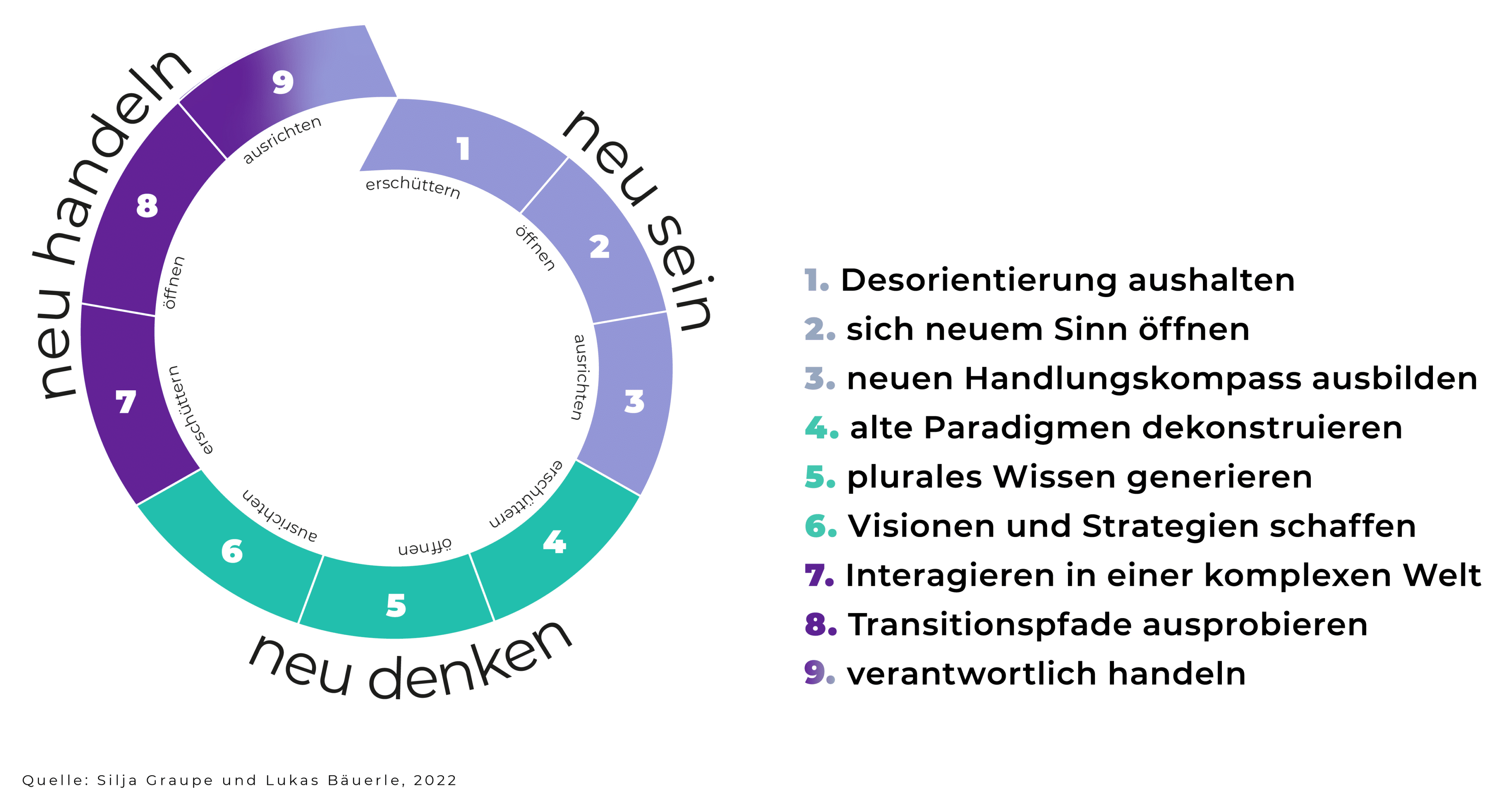 Spirale des transformativen Lernen von Silja Graupe und Lukas Bäuerle (2022)